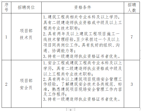涡阳县恒泰水利建设工程有限公司人才招聘公告